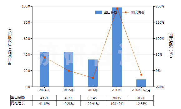 2014-2018年3月中國非耐火的灰泥及混凝土(HS38245000)出口總額及增速統(tǒng)計(jì)